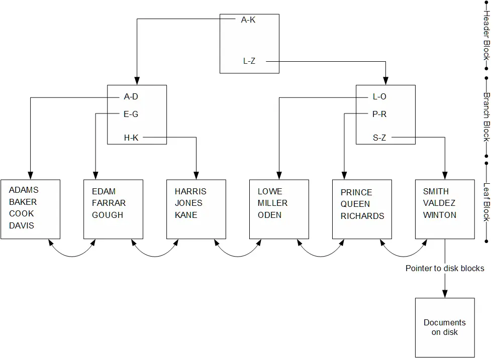 B+ Tree